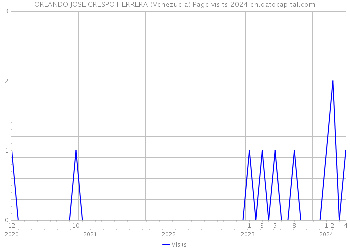 ORLANDO JOSE CRESPO HERRERA (Venezuela) Page visits 2024 