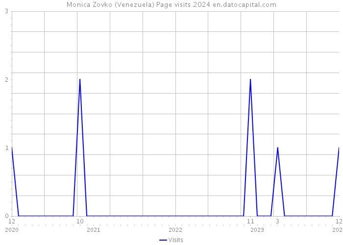 Monica Zovko (Venezuela) Page visits 2024 