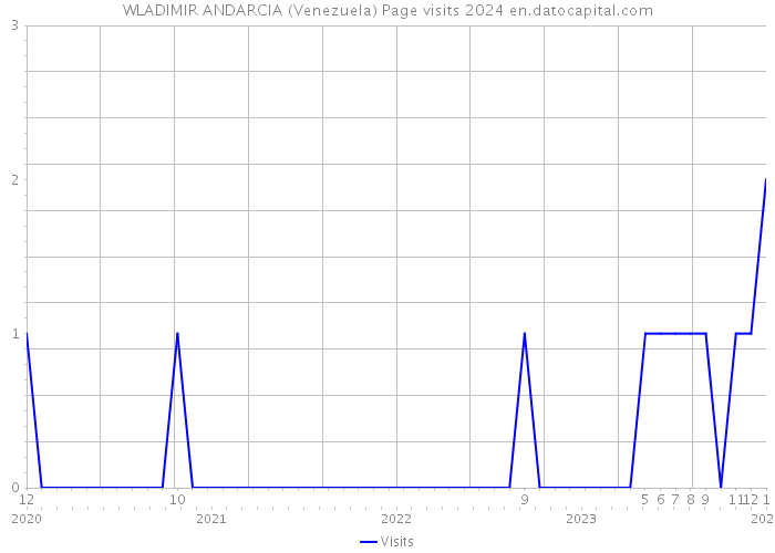 WLADIMIR ANDARCIA (Venezuela) Page visits 2024 