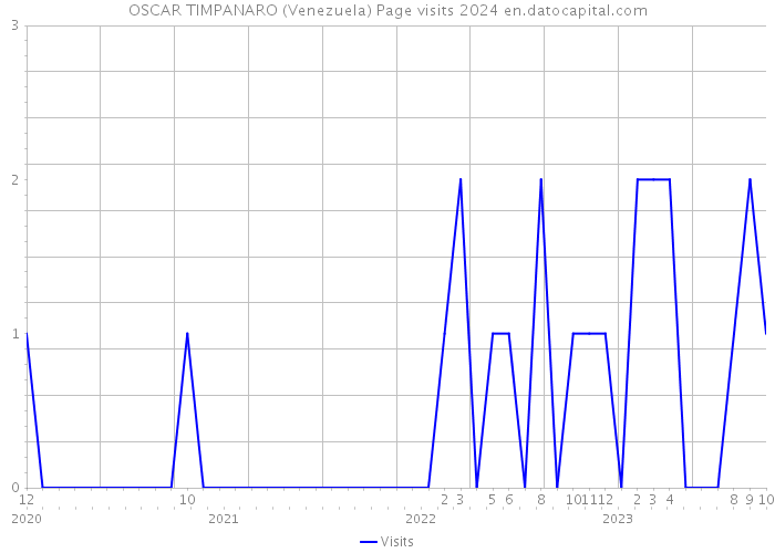 OSCAR TIMPANARO (Venezuela) Page visits 2024 