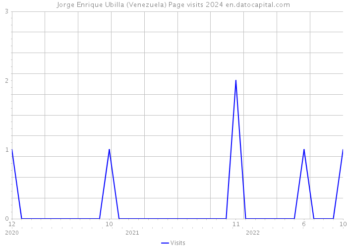 Jorge Enrique Ubilla (Venezuela) Page visits 2024 