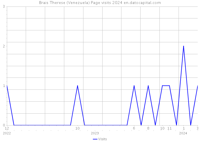 Brais Therese (Venezuela) Page visits 2024 