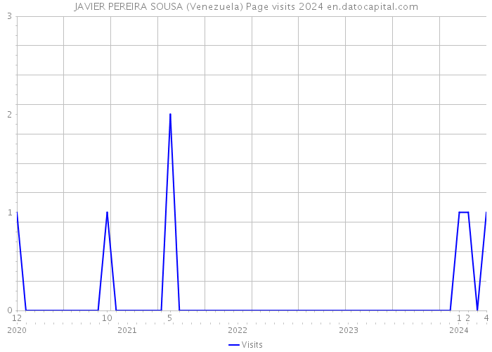 JAVIER PEREIRA SOUSA (Venezuela) Page visits 2024 