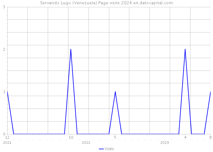 Servando Lugo (Venezuela) Page visits 2024 