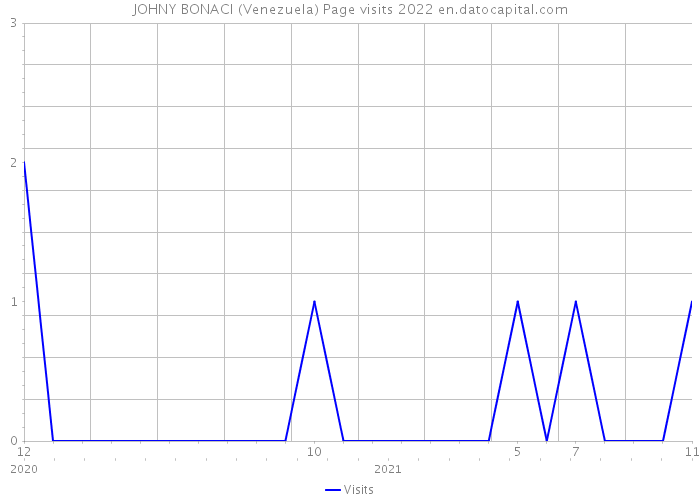 JOHNY BONACI (Venezuela) Page visits 2022 
