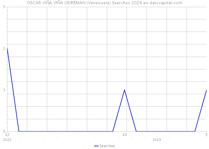 OSCAR VIÑA VIÑA ODREMAN (Venezuela) Searches 2024 