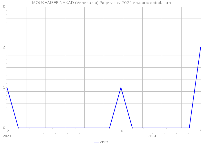MOUKHAIBER NAKAD (Venezuela) Page visits 2024 
