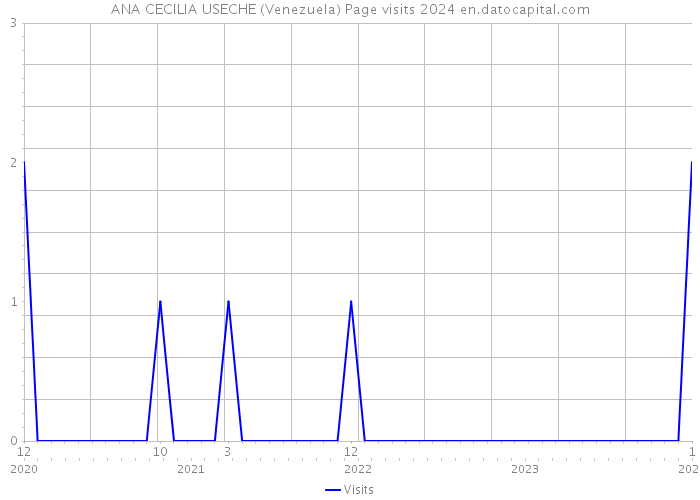 ANA CECILIA USECHE (Venezuela) Page visits 2024 