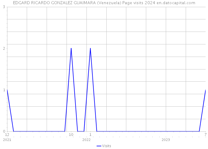 EDGARD RICARDO GONZALEZ GUAIMARA (Venezuela) Page visits 2024 