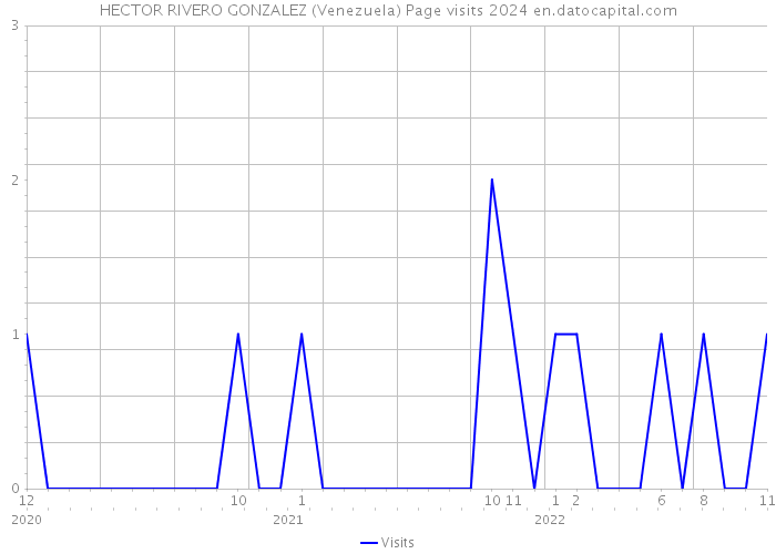 HECTOR RIVERO GONZALEZ (Venezuela) Page visits 2024 