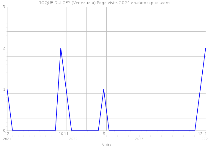 ROQUE DULCEY (Venezuela) Page visits 2024 