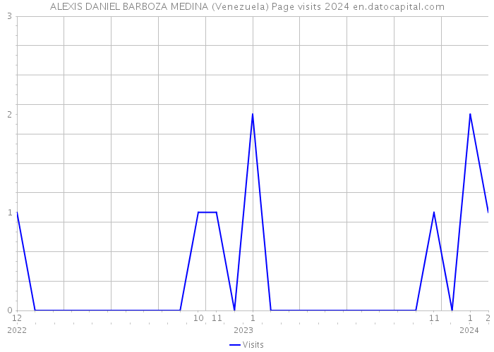 ALEXIS DANIEL BARBOZA MEDINA (Venezuela) Page visits 2024 