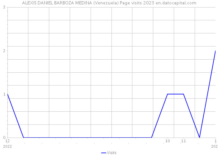 ALEXIS DANIEL BARBOZA MEDINA (Venezuela) Page visits 2023 