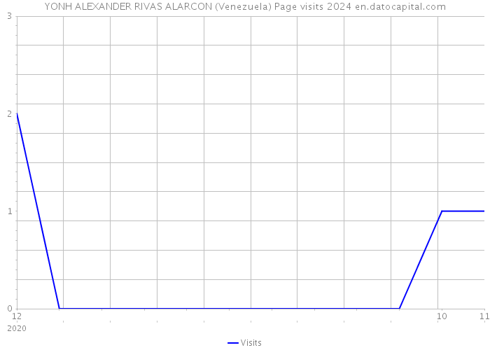 YONH ALEXANDER RIVAS ALARCON (Venezuela) Page visits 2024 