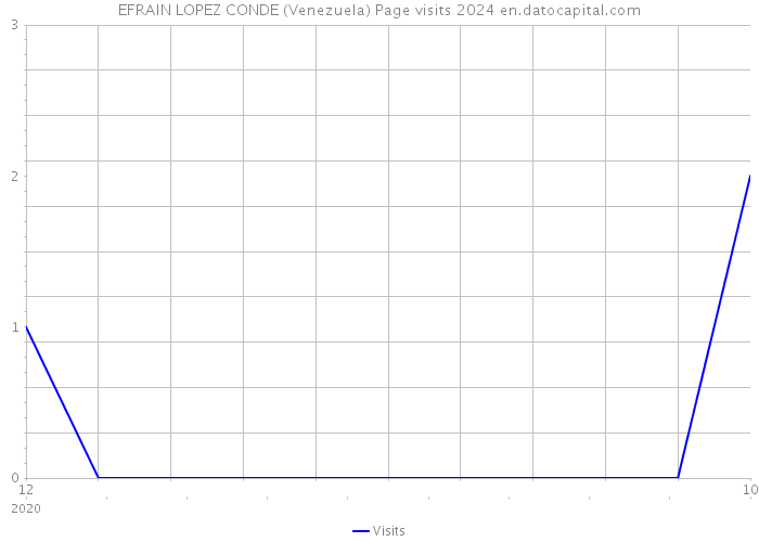 EFRAIN LOPEZ CONDE (Venezuela) Page visits 2024 