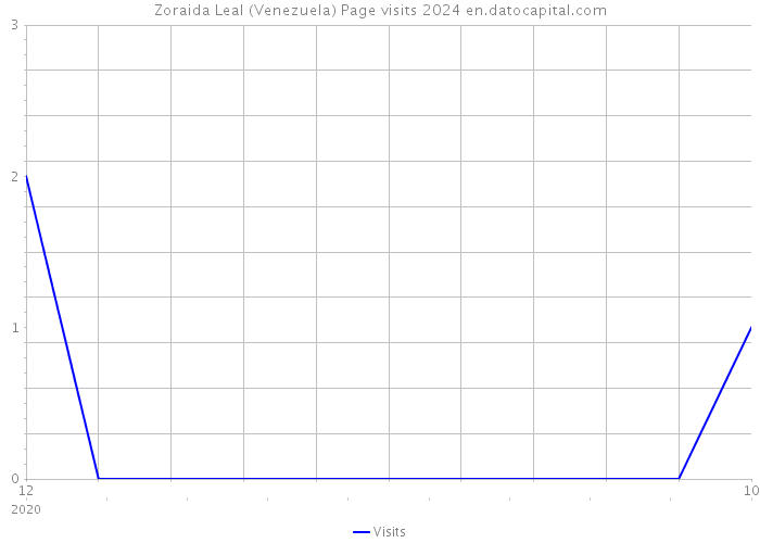 Zoraida Leal (Venezuela) Page visits 2024 