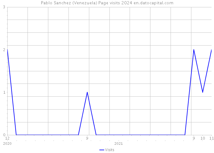 Pablo Sanchez (Venezuela) Page visits 2024 