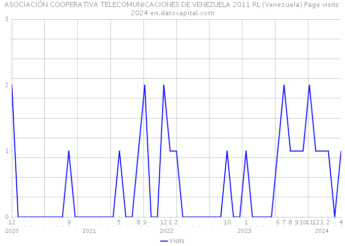 ASOCIACIÓN COOPERATIVA TELECOMUNICACIONES DE VENEZUELA 2011 RL (Venezuela) Page visits 2024 