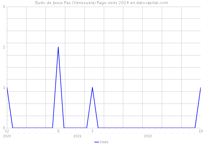 Eudo de Jesus Paz (Venezuela) Page visits 2024 