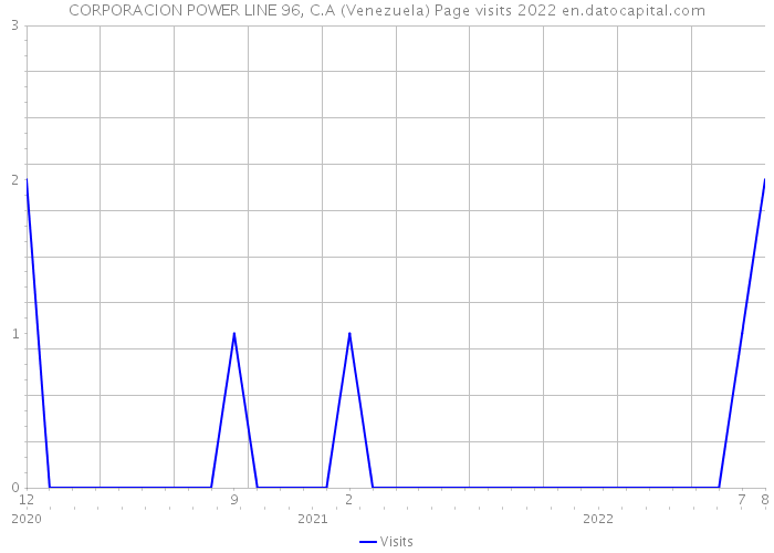 CORPORACION POWER LINE 96, C.A (Venezuela) Page visits 2022 