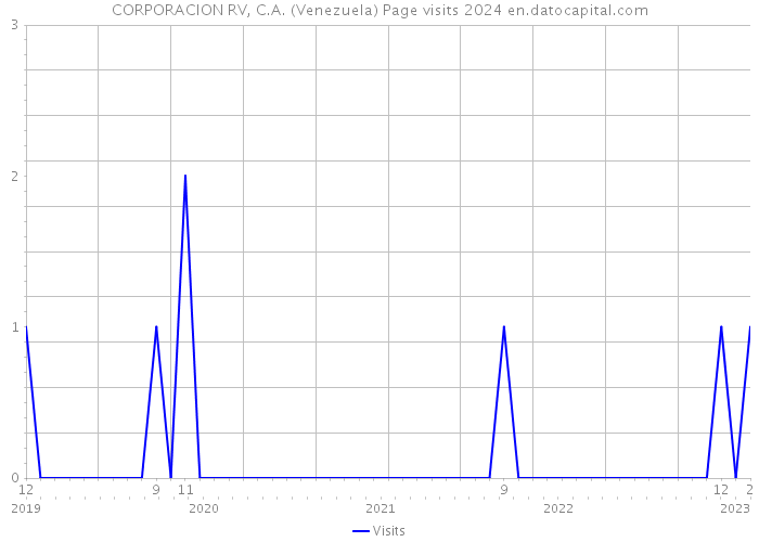 CORPORACION RV, C.A. (Venezuela) Page visits 2024 