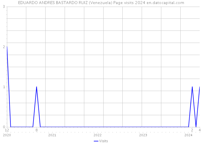 EDUARDO ANDRES BASTARDO RUIZ (Venezuela) Page visits 2024 