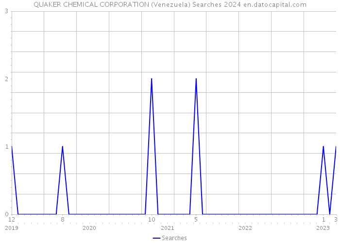 QUAKER CHEMICAL CORPORATION (Venezuela) Searches 2024 