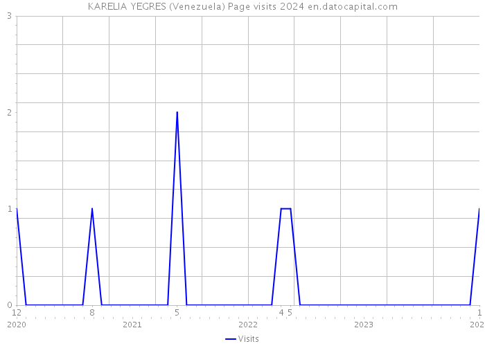 KARELIA YEGRES (Venezuela) Page visits 2024 