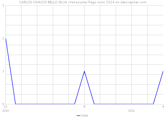 CARLOS IGNACIO BELLO SILVA (Venezuela) Page visits 2024 