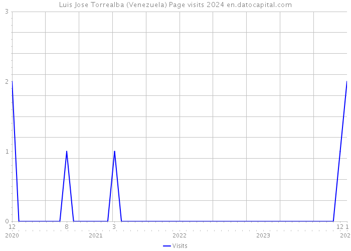 Luis Jose Torrealba (Venezuela) Page visits 2024 