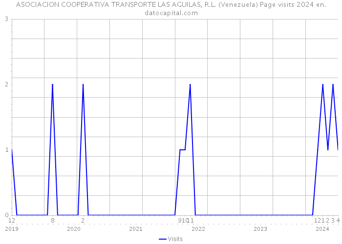 ASOCIACION COOPERATIVA TRANSPORTE LAS AGUILAS, R.L. (Venezuela) Page visits 2024 