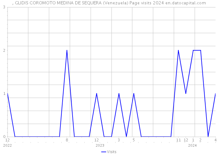 , GLIDIS COROMOTO MEDINA DE SEQUERA (Venezuela) Page visits 2024 