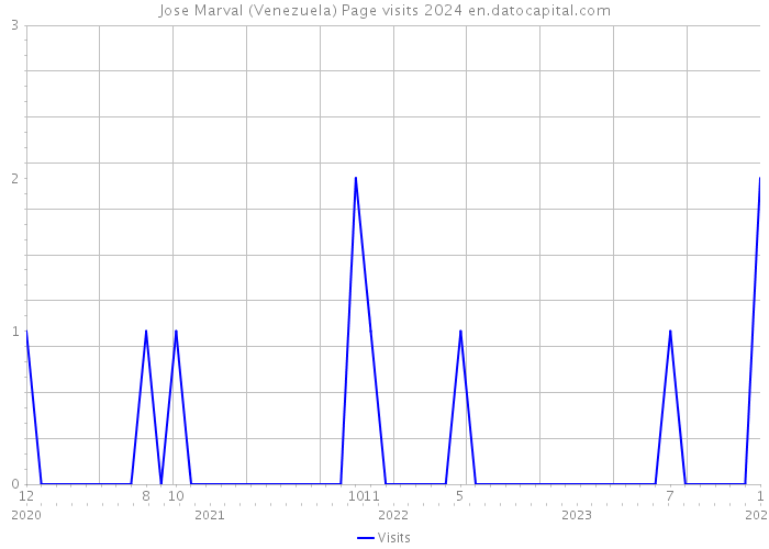 Jose Marval (Venezuela) Page visits 2024 