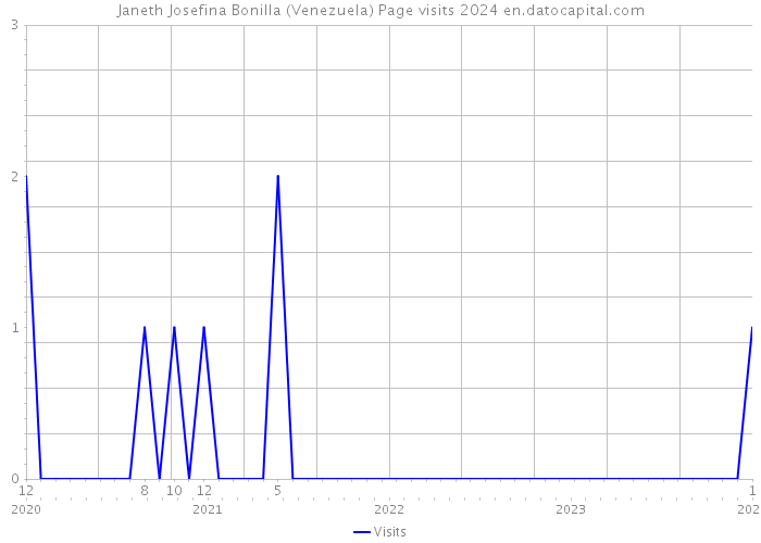 Janeth Josefina Bonilla (Venezuela) Page visits 2024 