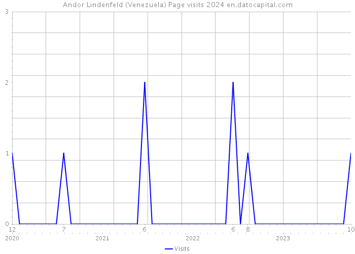 Andor Lindenfeld (Venezuela) Page visits 2024 