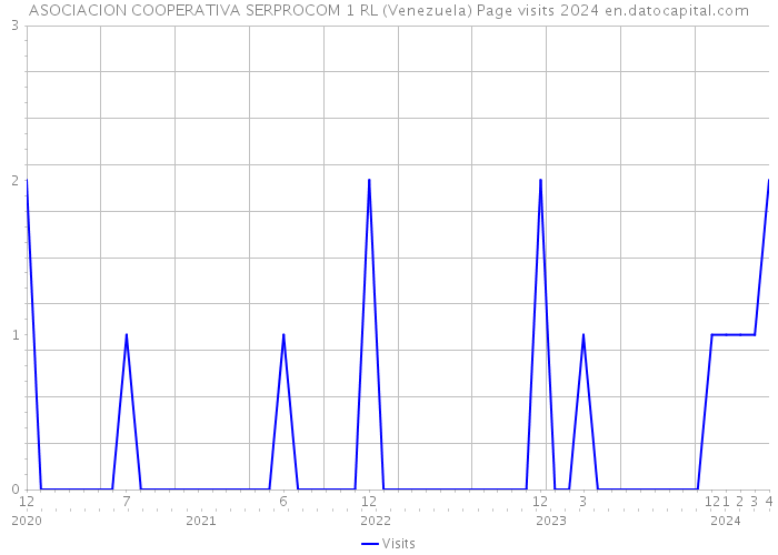 ASOCIACION COOPERATIVA SERPROCOM 1 RL (Venezuela) Page visits 2024 