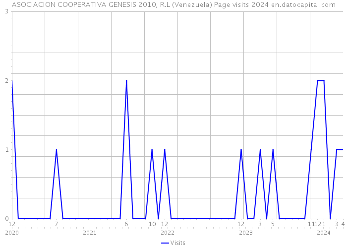 ASOCIACION COOPERATIVA GENESIS 2010, R.L (Venezuela) Page visits 2024 