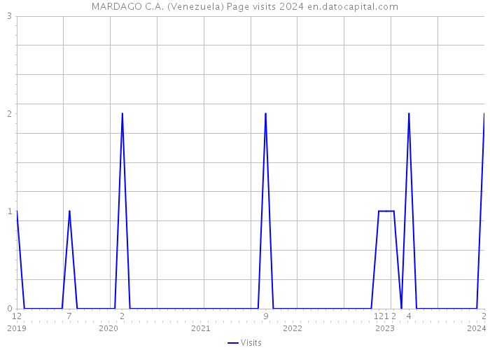 MARDAGO C.A. (Venezuela) Page visits 2024 