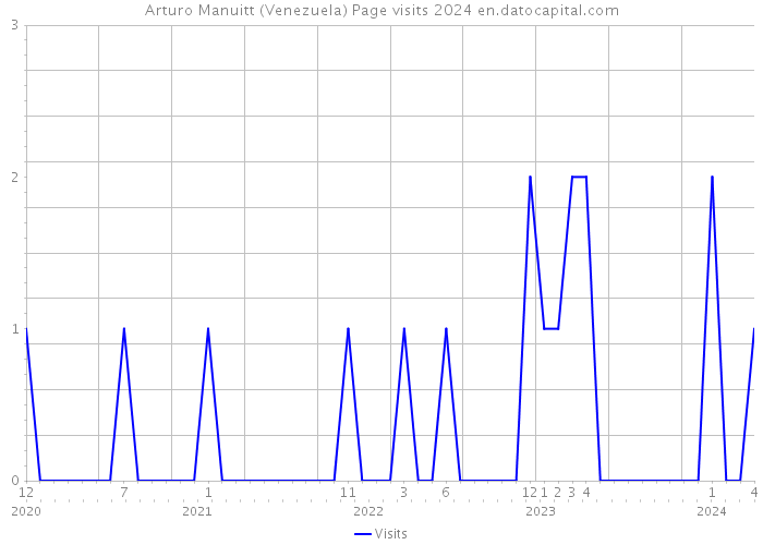 Arturo Manuitt (Venezuela) Page visits 2024 