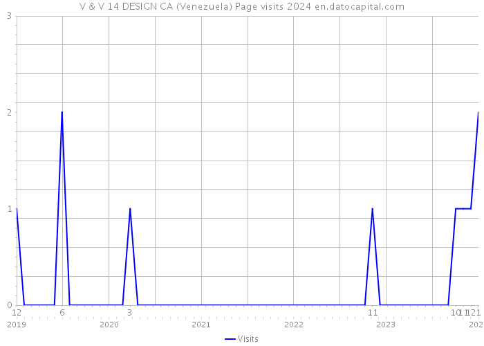 V & V 14 DESIGN CA (Venezuela) Page visits 2024 