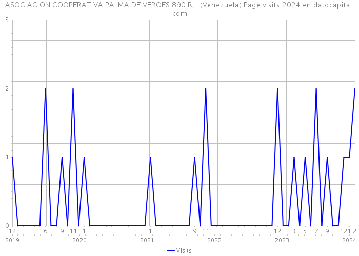 ASOCIACION COOPERATIVA PALMA DE VEROES 890 R,L (Venezuela) Page visits 2024 