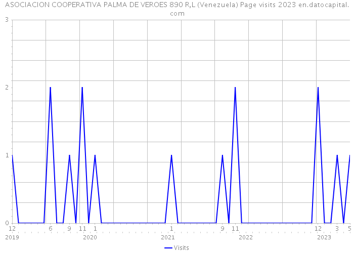 ASOCIACION COOPERATIVA PALMA DE VEROES 890 R,L (Venezuela) Page visits 2023 