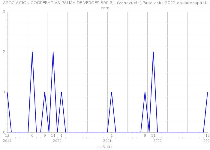 ASOCIACION COOPERATIVA PALMA DE VEROES 890 R,L (Venezuela) Page visits 2022 