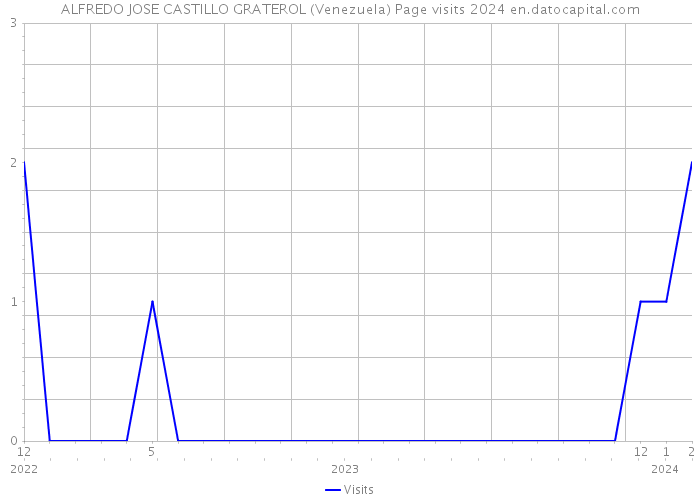 ALFREDO JOSE CASTILLO GRATEROL (Venezuela) Page visits 2024 
