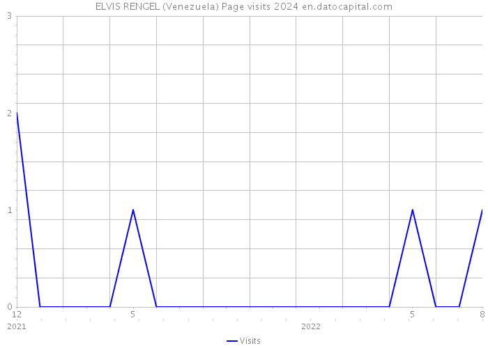 ELVIS RENGEL (Venezuela) Page visits 2024 
