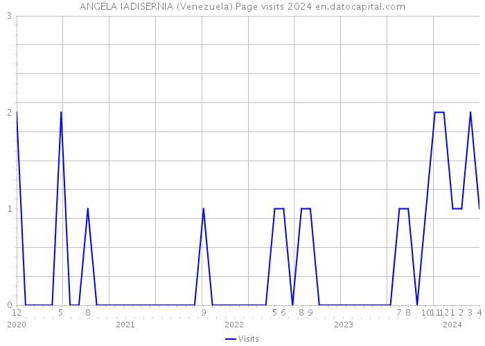 ANGELA IADISERNIA (Venezuela) Page visits 2024 
