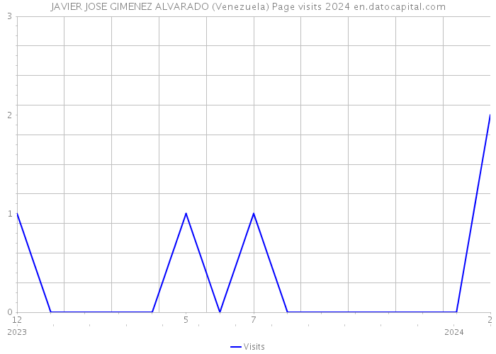 JAVIER JOSE GIMENEZ ALVARADO (Venezuela) Page visits 2024 