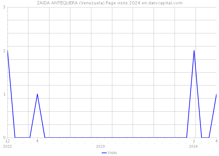 ZAIDA ANTEQUERA (Venezuela) Page visits 2024 