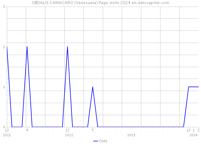 OBDALIS CAMACARO (Venezuela) Page visits 2024 