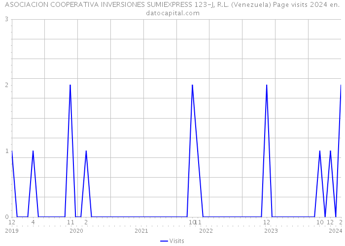 ASOCIACION COOPERATIVA INVERSIONES SUMIEXPRESS 123-J, R.L. (Venezuela) Page visits 2024 